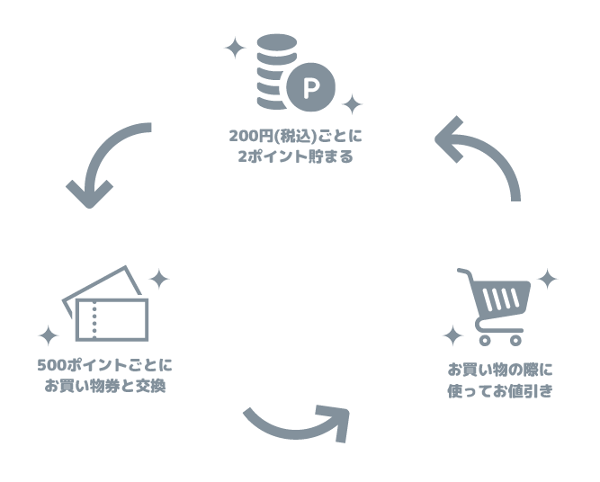 ポイントの使い方についての説明