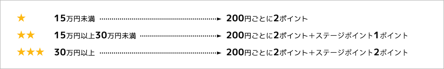 ★1つ(15万円未満)→200円ごとに2ポイント / ★★2つ(15万円以上30万円未満)→200円ごとに2ポイント＋ステージポイント1ポイント / ★★★3つ(30万円以上)→200円ごとに2ポイント＋ステージポイント2ポイント