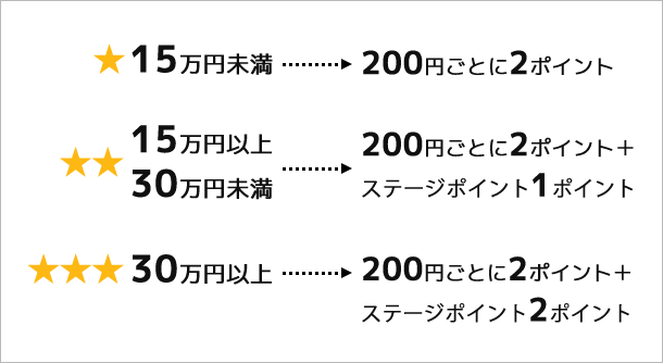 ★1つ(15万円未満)→200円ごとに2ポイント / ★★2つ(15万円以上30万円未満)→200円ごとに2ポイント＋ステージポイント1ポイント / ★★★3つ(30万円以上)→200円ごとに2ポイント＋ステージポイント2ポイント