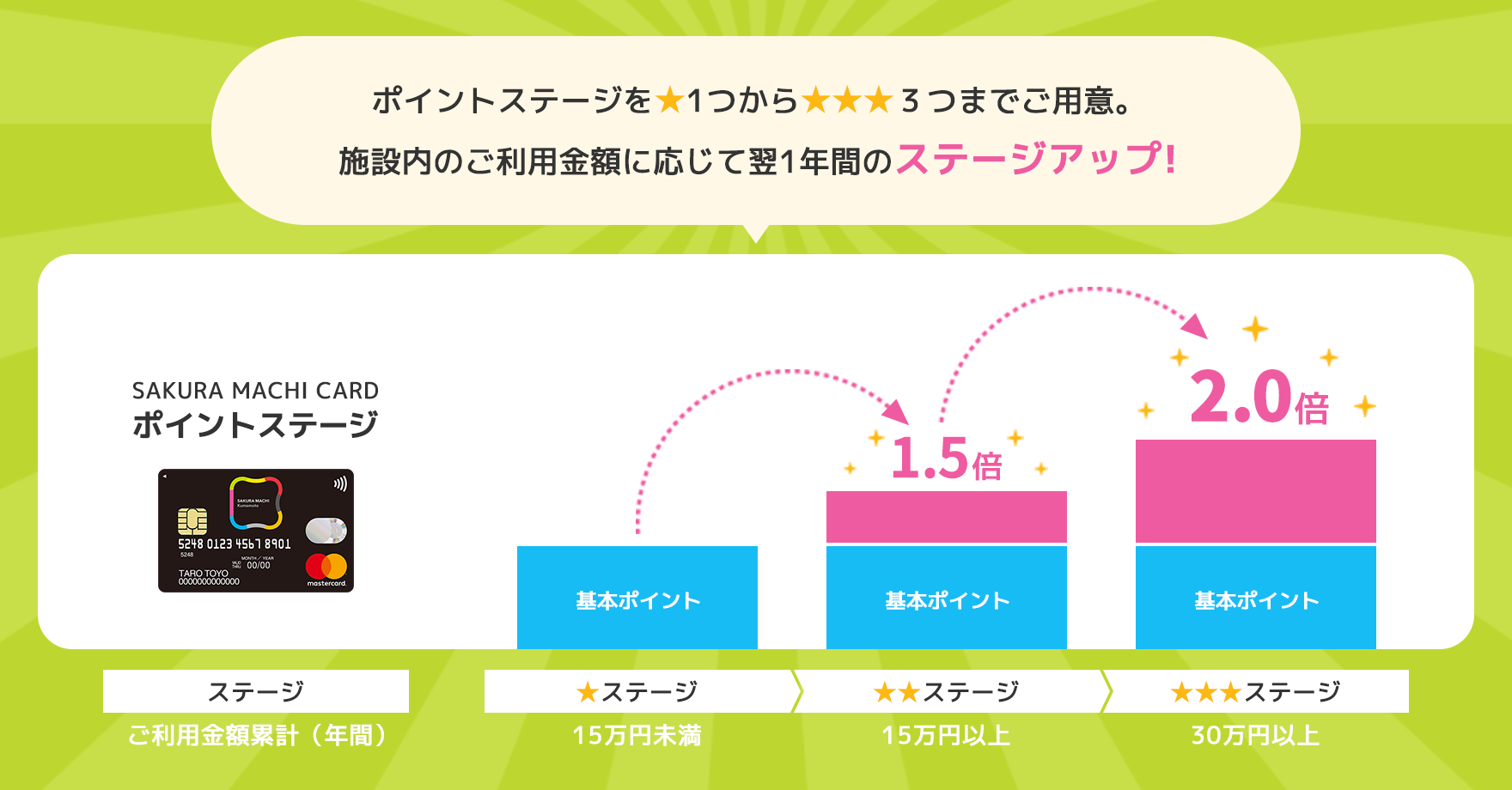 ポイントステージを★1つから★3つまでご用意。施設内のご利用金額に応じて翌1年間のステージアップ!
