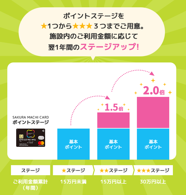 ポイントステージを★1つから★3つまでご用意。施設内のご利用金額に応じて翌1年間のステージアップ!
